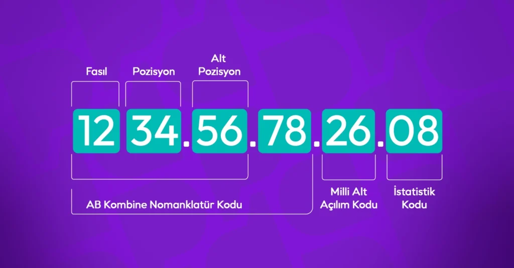 GTİP kodu nasıl bulunur? 2026 mikro ihracat limiti 30.000 Euro oldu. Yanlış beyan cezalarından kaçınmak ve Amazon GTİP eşleşmesi için 12 haneli kod rehberi.